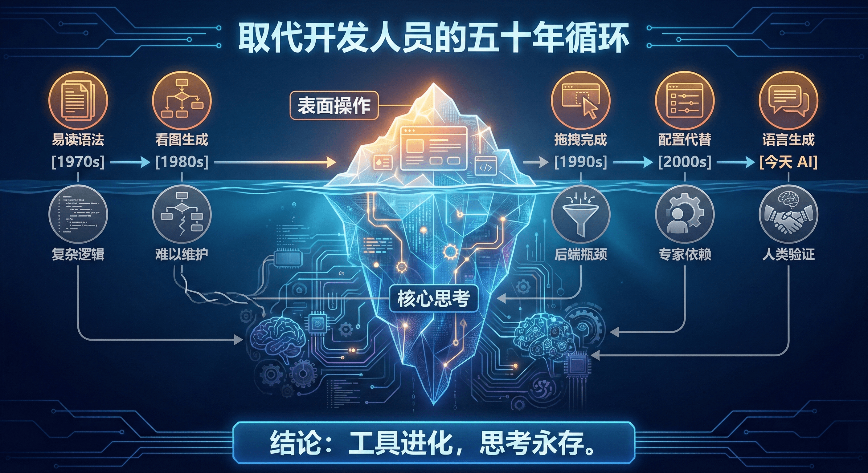 Why We've Tried to Replace Developers Every Decade Since 1969.png